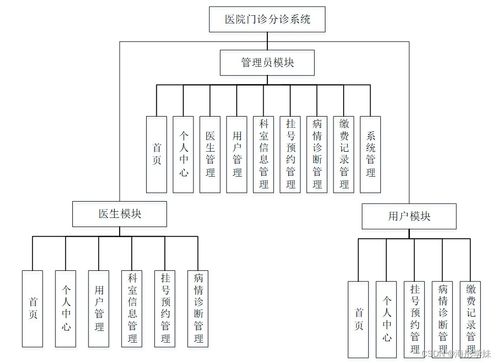醫(yī)院門診分診系統(tǒng)的設(shè)計與實(shí)現(xiàn)
