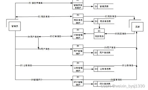 SSM與MySQL技術(shù)下的水果店銷售管理系統(tǒng)設(shè)計與實(shí)現(xiàn)